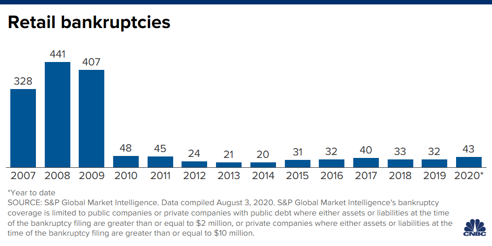 Chart of retail bankruptcies with data through August 3, 3030.